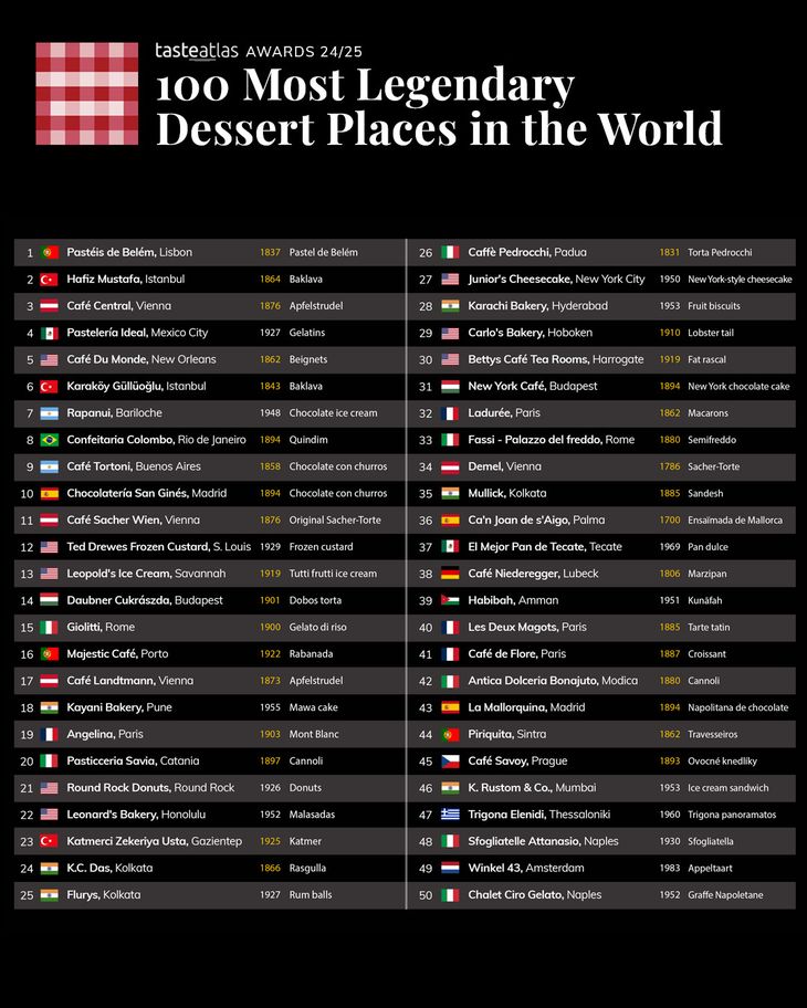 El top 50 según Taste Atlas. El top 50 según Taste Atlas.