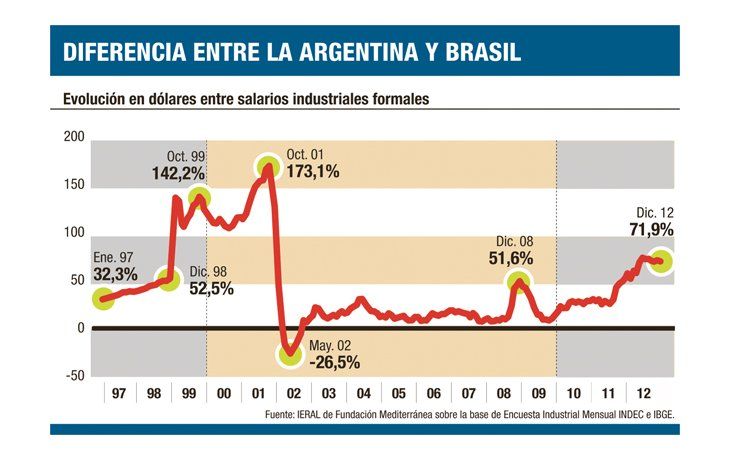 ámbito.com | La brecha de la que no hablan: salarios