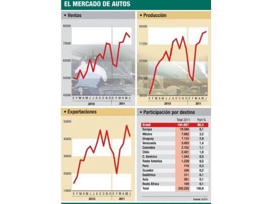 Creció un 27% hasta junio venta de autos