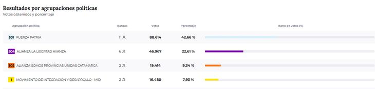 El peronismo se impuso a La Libertad Avanza en Catamarca. El peronismo se impuso a La Libertad Avanza en Catamarca.