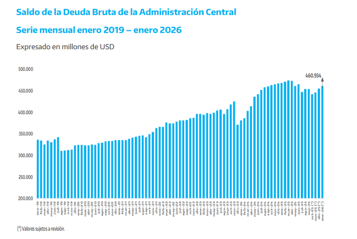 Deuda bruta de la Administración nacional Deuda bruta de la Administración nacional