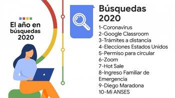 Como era de esperar, el coronavirus fue el tema más consultado.