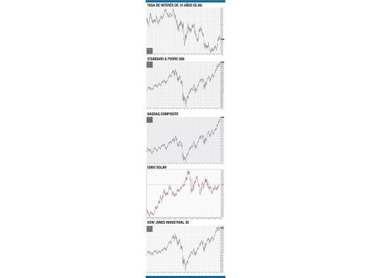 Mercados bursátiles liberan energía alcista total aunque no tengan “fundamentos”