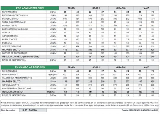 Incógnitas con el trigo