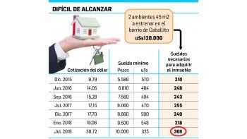 ámbito.com | Por dólar récord, se paralizaron las operaciones inmobiliarias