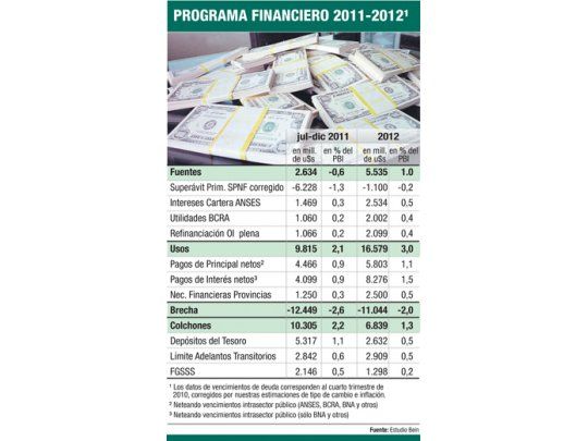 En 2 años usan u$s 16.250 M de reservas