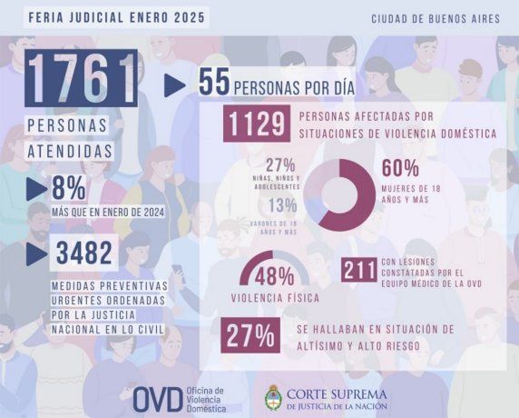 La OVD recibió en sus oficinas de la Ciudad de Buenos Aires un promedio de 55 personas por día.