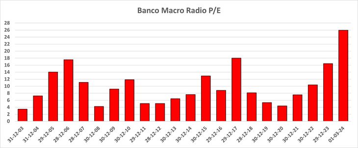 A los valores del año pasado se necesitan 26 años de ganancias para comprar una acción del Banco Macro A los valores del año pasado se necesitan 26 años de ganancias para comprar una acción del Banco Macro