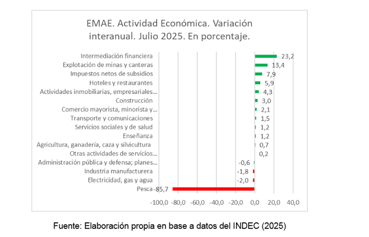 Qué sectores siguen liderando el crecimiento, según Ferreres