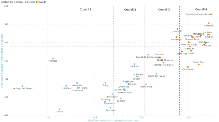 Gráfico 1: relación entre nivel socioeconómico y rendimiento promedio por escuela, diferenciando por sector de gestión. Promedio provincial. Las líneas verticales dividen los cuartiles de NSE; la línea horizontal indica el umbral del 25% superior de rendimiento. Gráfico 1: relación entre nivel socioeconómico y rendimiento promedio por escuela, diferenciando por sector de gestión. Promedio provincial. Las líneas verticales dividen los cuartiles de NSE; la línea horizontal indica el umbral del 25% superior de rendimiento.