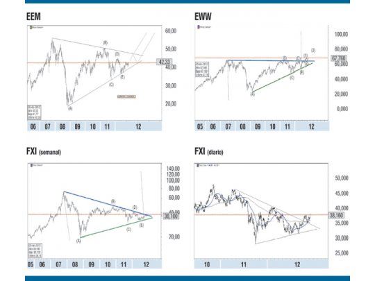 China y México, rumbo a ser los motores de mercados emergentes; Brasil necesita tiempo