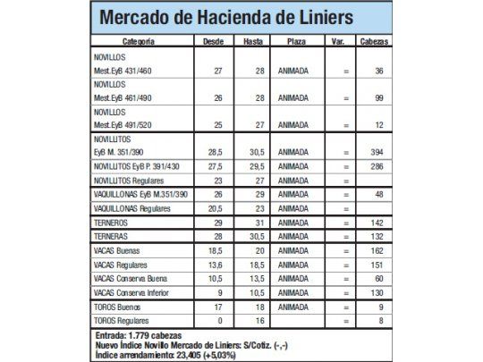 Ingresaron 1.779 animales a Liniers