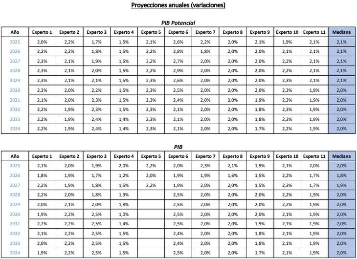 El Comité de Expertos redujo sus proyecciones de crecimiento para Uruguay. El Comité de Expertos redujo sus proyecciones de crecimiento para Uruguay.