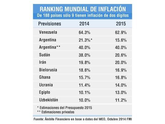 Venezuela y Argentina lideran el ranking de inflación mundial