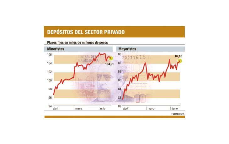 ámbito.com | Ahora se van los pesos: caen plazos fijos y ya pagan el 18%
