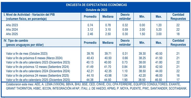 Encuesta de Expectativas Económicas del BCU. Encuesta de Expectativas Económicas del BCU.