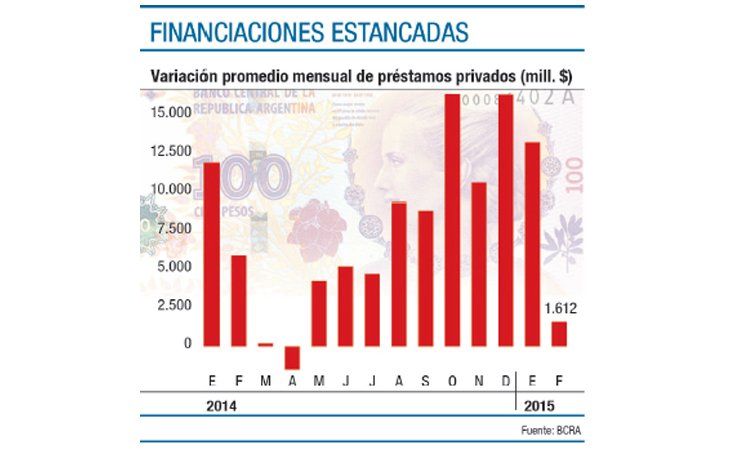 ámbito.com | Los créditos perdieron contra la inflación: en febrero crecen al 19%