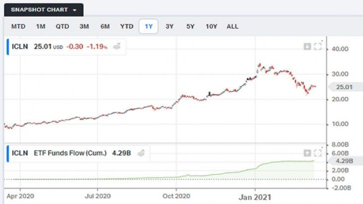 Evolución del fondo iShares Global Clean Energy ETF (ICLN), que invierte más del 45% de su cartera en compañías de energías renovables.