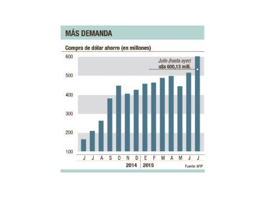 Compras de dólar ahorro, en nuevo récord: 600 M