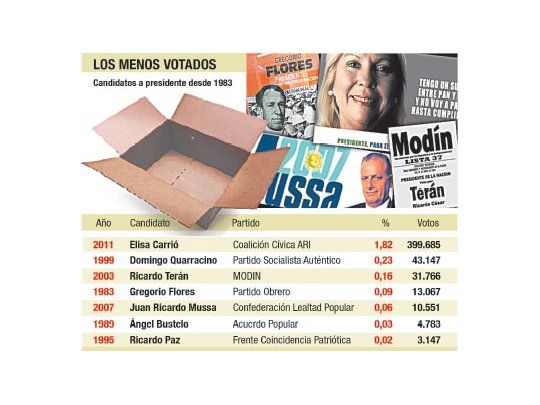 El negocio de salir último en elecciones