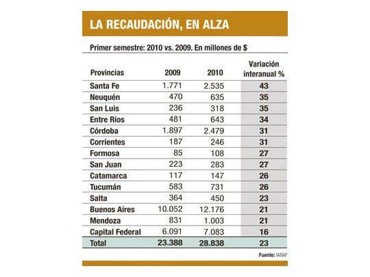 Recaudación creció el 23,3% en provincias