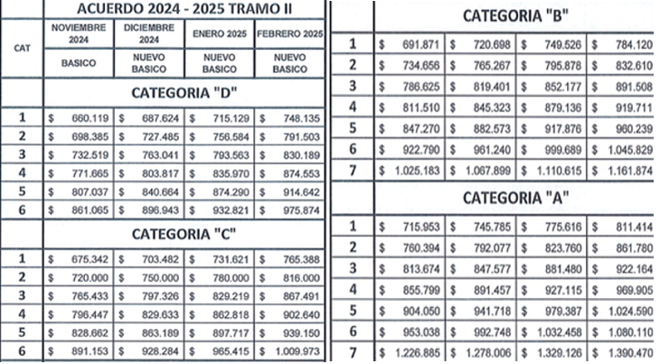 Los empleados de hotelería y gastronomía, alcanzan los 900 mil asalariados en el país.