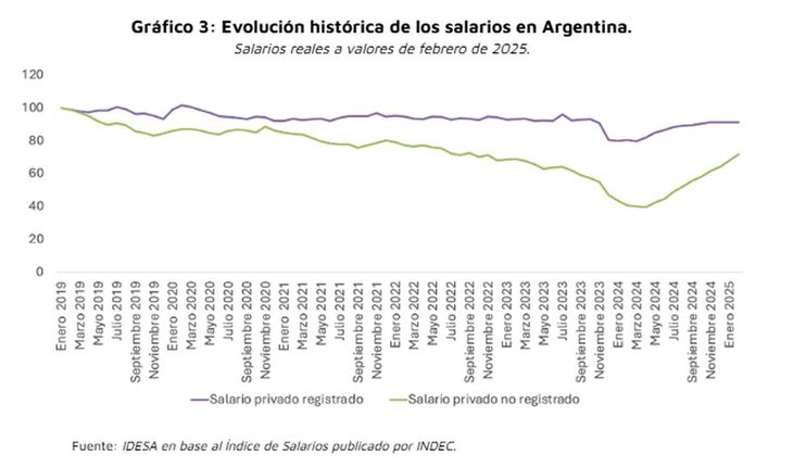 How was the evolution of wages in Argentina between 2019 and 2025? How was the evolution of wages in Argentina between 2019 and 2025?
