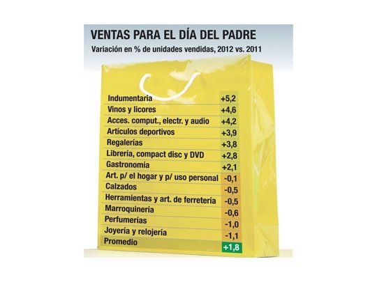 Crecieron un 1,8% ventas minoristas por Día del Padre
