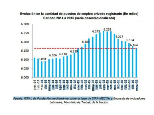 Afirman que se perdieron unos 100 mil puestos del sector privado desde fines de 2015