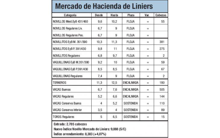 Escaso ingreso de animales a Liniers