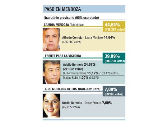 En Mendoza, el peronismo se juega a todo o nada