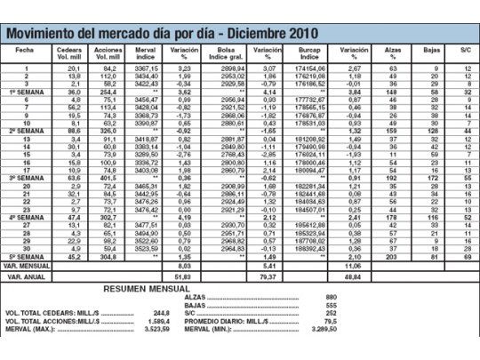 Diciembre: buen aporte para consolidar un año generoso
