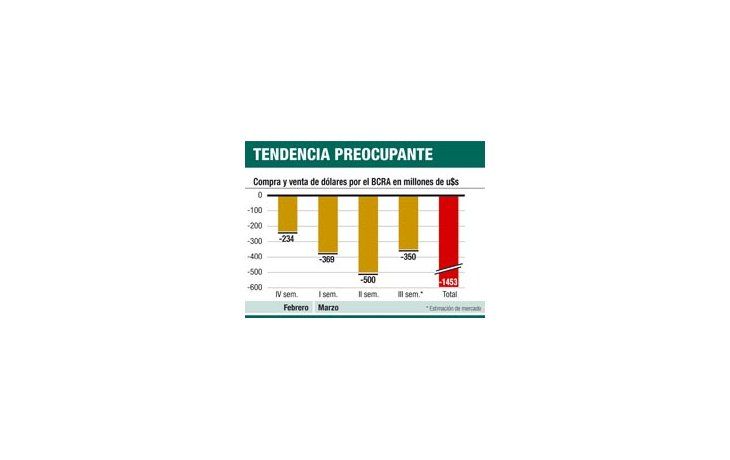 ámbito.com | El Central vendió u$s 1.500 M en 30 días