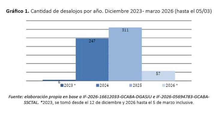 La evolución de los desalojos en CABA en los últimos dos años. La evolución de los desalojos en CABA en los últimos dos años.