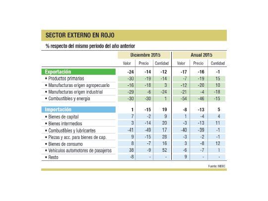 Tras 16 años hubo déficit comercial en 2015: u$s 3.035 M