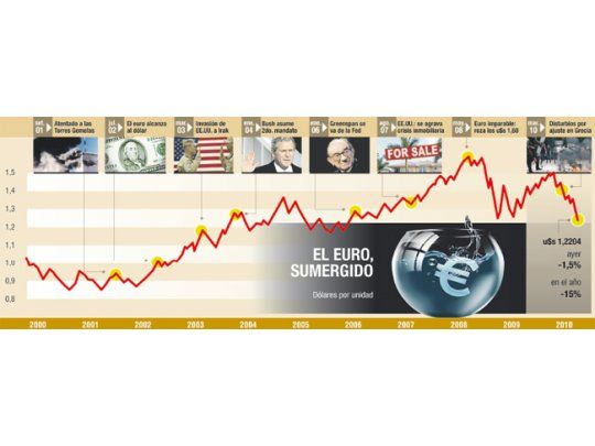 Más dudas sobre el euro: llegó a mínimo en 4 años