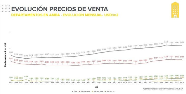 Evolución de los precios del m2 en el AMBA. Fuente: Mercado Libre y Universidad de San Andrés (UDESA) Evolución de los precios del m2 en el AMBA. Fuente: Mercado Libre y Universidad de San Andrés (UDESA)