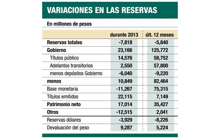 ámbito.com | Las reservas bajan y seguirán bajando