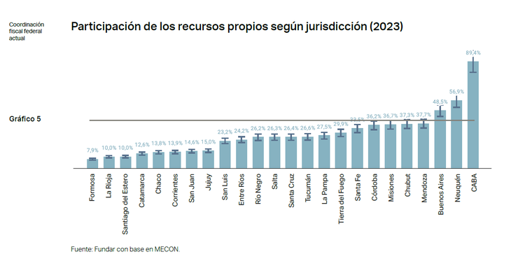 Porcentaje de participación de los recursos según cada provincia. Fuente: Fundar Porcentaje de participación de los recursos según cada provincia. Fuente: Fundar