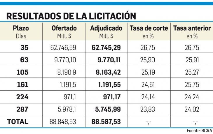 El Banco Central mantuvo la tasa y aspiró $3.483 M