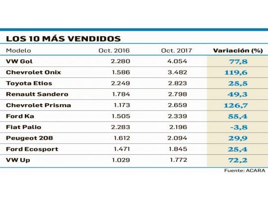 Patentamiento de autos  subió 21,5% en octubre