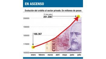 ámbito.com | El crédito ya crece a un ritmo de $ 10.000 millones por mes