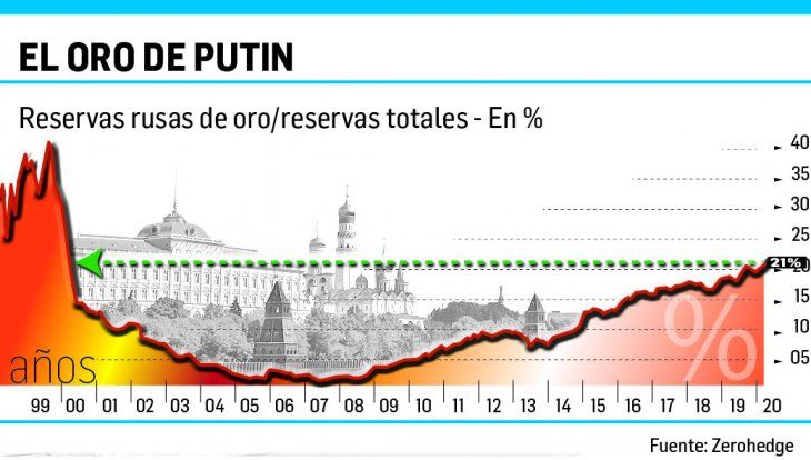 Desde el miércoles pasado, el Banco Central de Rusia dejó de comprar oro en el mercado. La noticia sorprendió a todos porque Rusia viene apuntalando el precio del metal con sus compras sostenidas desde la crisis financiera de 2008 (sólo en 2019 compró 158,1 toneladas). Tiene aproximadamente el equivalente de u$s120.000 millones en oro físico y eso representa más del 21% de sus reservas totales. Para los analistas esto sería uno de los factores de la decisión. Algunos dicen que se anticipa a una debacle del dólar. Pero existe el temor de que Rusia empiece a vender oro. Eso que generaría más pánico en el mercado del metal precioso.&nbsp;