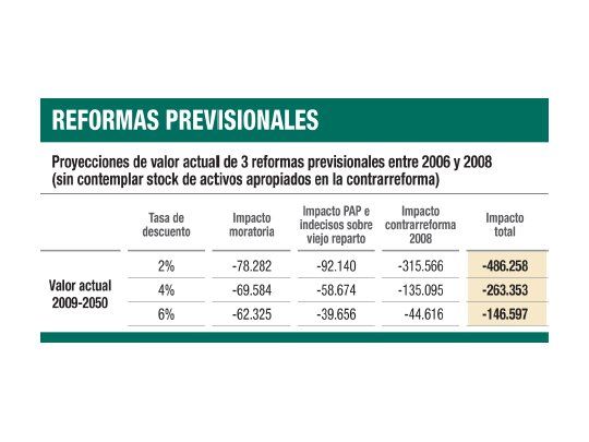 AFJP: la deuda sube hasta $ 486.000 millones
