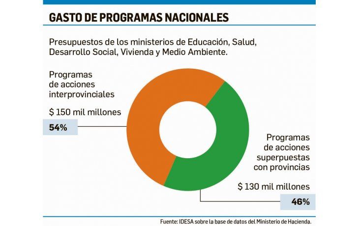 ámbito.com | Superposición de funciones: debate pendiente entre Nación y provincias
