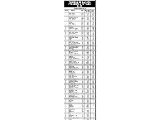 Ranking de bancos: préstamos totales