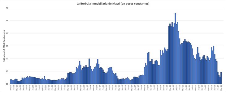 En términos reales los precios de las propiedades están muy lejos del nivel de noviembre pasado, y en dólares ganan menos de la mitad de lo que suma el índice S&P500 en lo que va del año.
