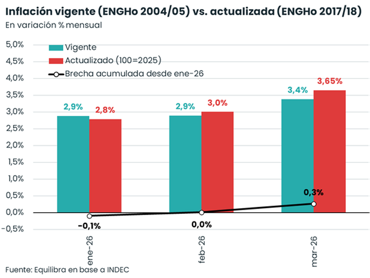 La estimación de la consultora Equilibra