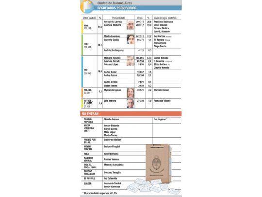 Ciudad de Buenos Aires: resultados provisorios