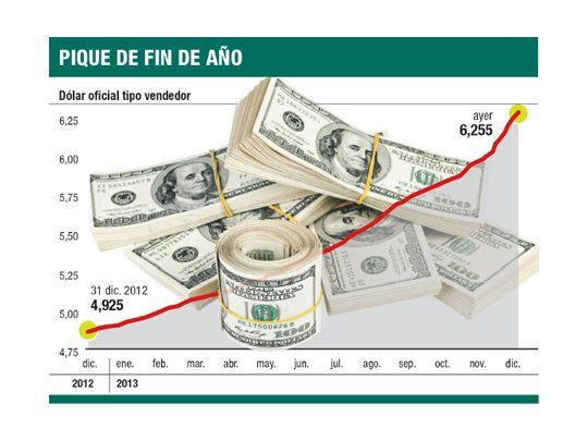 Dólar oficial subió a $ 6,25; BCRA sumó u$s 1 millón